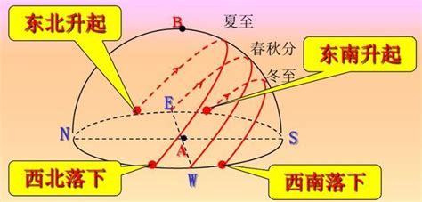 東邊方向